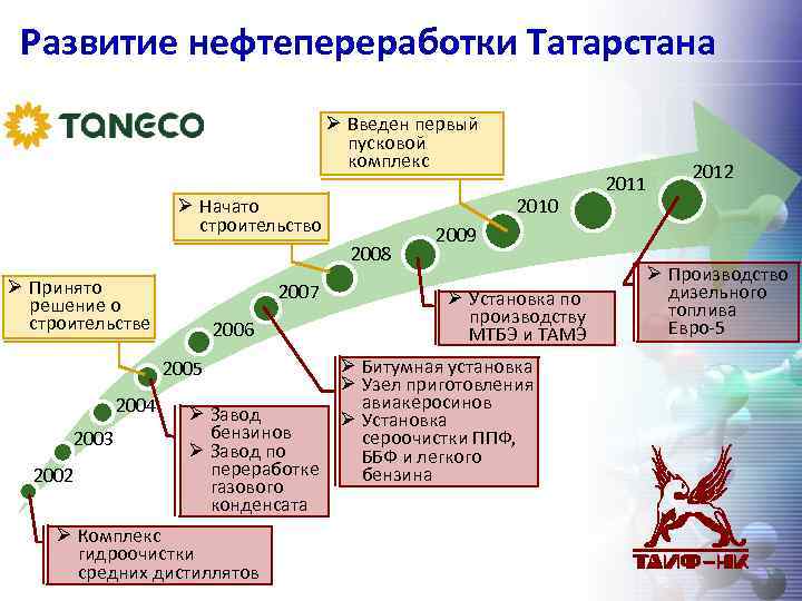 Развитие нефтепереработки Татарстана Ø Введен первый пусковой комплекс 2010 Ø Начато строительство 2008 Ø