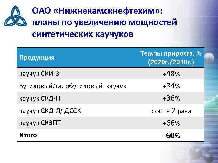 ОАО «Нижнекамскнефтехим» : планы по увеличению мощностей синтетических каучуков Продукция Темпы прироста, % (2020