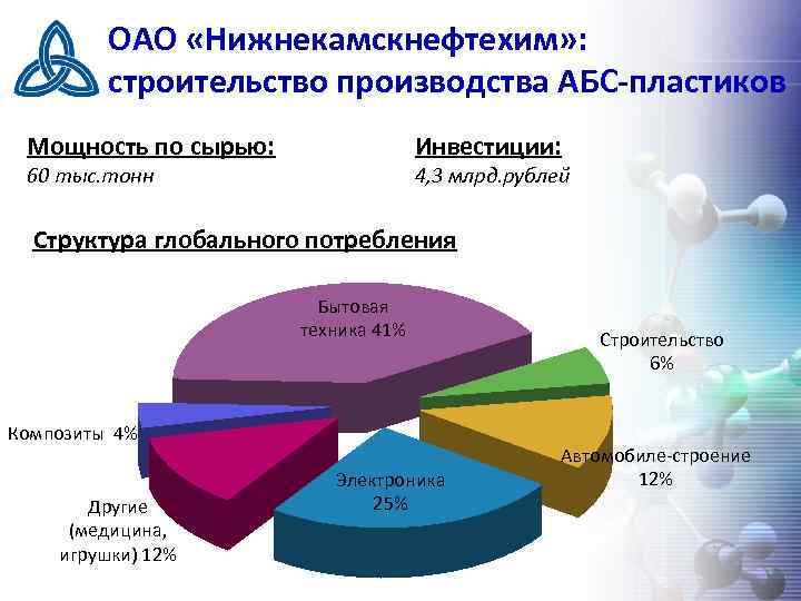 ОАО «Нижнекамскнефтехим» : строительство производства АБС-пластиков Мощность по сырью: Инвестиции: 60 тыс. тонн 4,