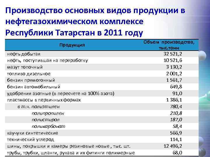 Производство основных видов продукции в нефтегазохимическом комплексе Республики Татарстан в 2011 году Продукция нефть