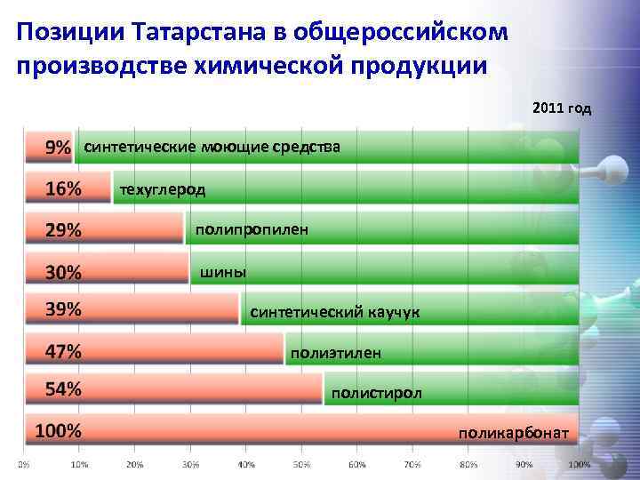 Позиции Татарстана в общероссийском производстве химической продукции 2011 год синтетические моющие средства техуглерод полипропилен