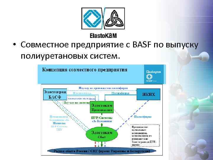  • Совместное предприятие с BASF по выпуску полиуретановых систем. 