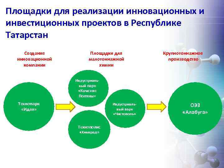 Площадки для реализации инновационных и инвестиционных проектов в Республике Татарстан Создание инновационной компании Площадки