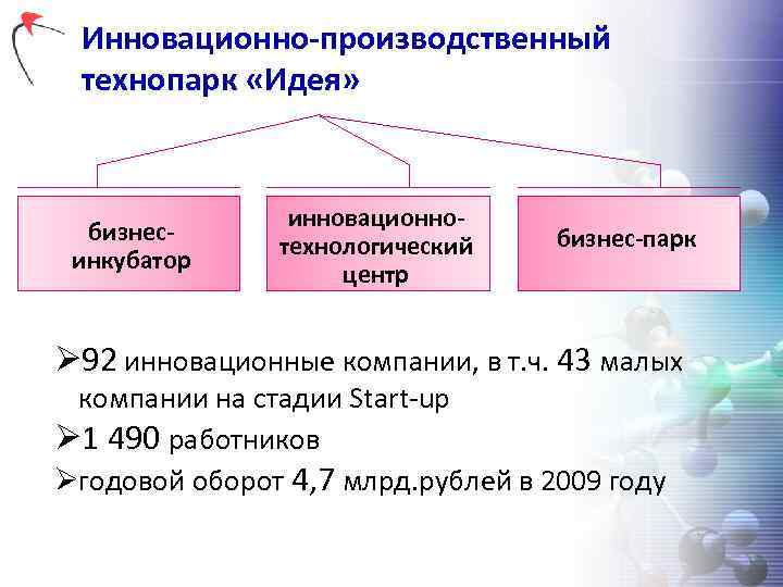 Инновационно-производственный технопарк «Идея» бизнесинкубатор инновационнотехнологический центр бизнес-парк Ø 92 инновационные компании, в т. ч.