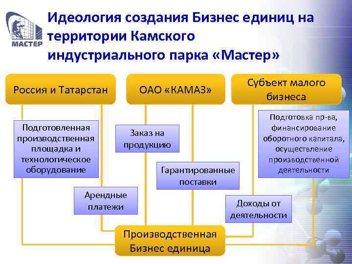 Идеология создания Бизнес единиц на территории Камского индустриального парка «Мастер» Россия и Татарстан Подготовленная