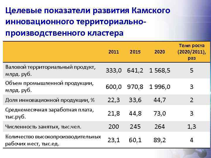 Целевые показатели развития Камского инновационного территориальнопроизводственного кластера 2011 2015 2020 Темп роста (2020/2011), раз