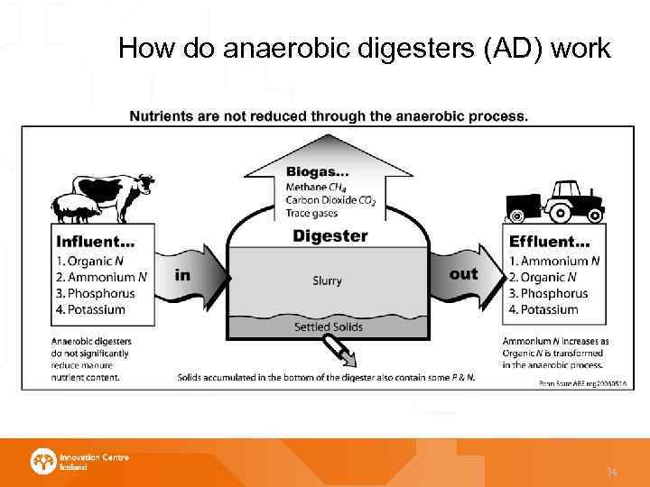 How do anaerobic digesters (AD) work 14 
