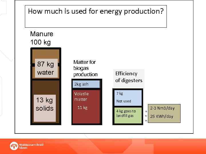 How much is used for energy production? Manure 100 kg 87 kg water Matter