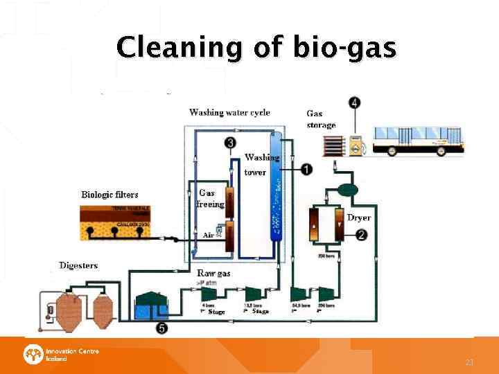 Cleaning of bio-gas 21 