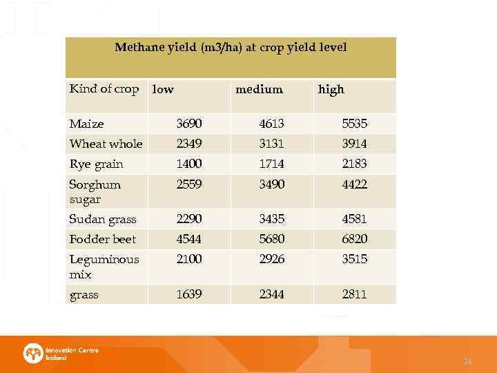 Methane yield (m 3/ha) at crop yield level Kind of crop low medium high