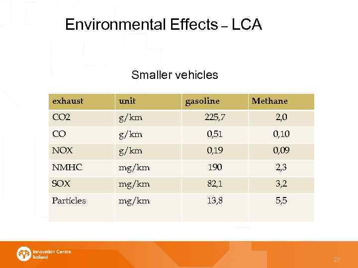 Environmental Effects – LCA Smaller vehicles exhaust unit gasoline Methane CO 2 g/km 225,
