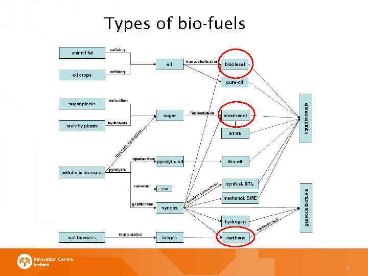 Types of bio-fuels 4 