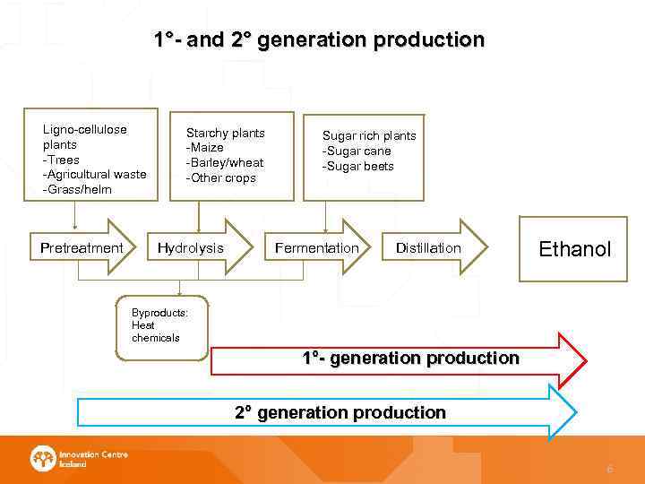 1°- and 2° generation production Ligno-cellulose plants -Trees -Agricultural waste -Grass/helm Pretreatment Starchy plants