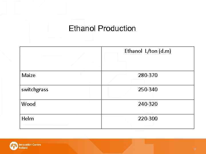 Ethanol Production Ethanol L/ton (d. m) Maize 280 -370 switchgrass 250 -340 Wood 240