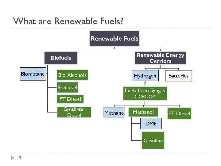 What are Renewable Fuels? Renewable Fuels Renewable Energy Carriers Biofuels Biometane Bio Alcohols Hydrogen