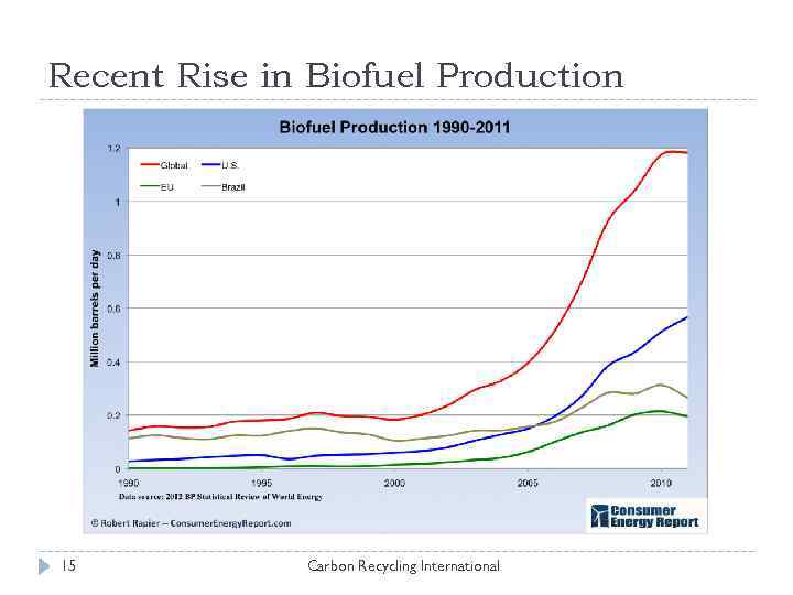 Recent Rise in Biofuel Production 15 Carbon Recycling International 