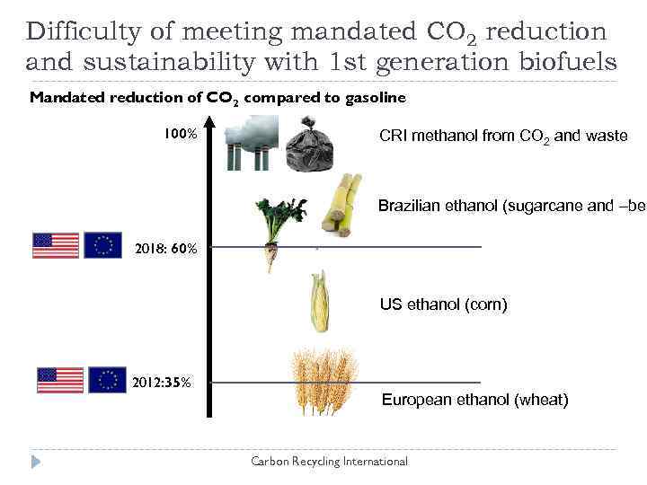 Difficulty of meeting mandated CO 2 reduction and sustainability with 1 st generation biofuels