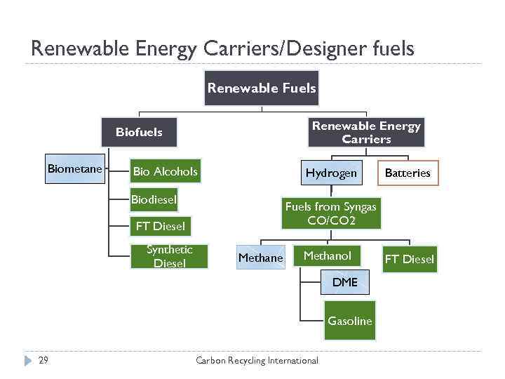 Renewable Energy Carriers/Designer fuels Renewable Fuels Renewable Energy Carriers Biofuels Biometane Bio Alcohols Hydrogen
