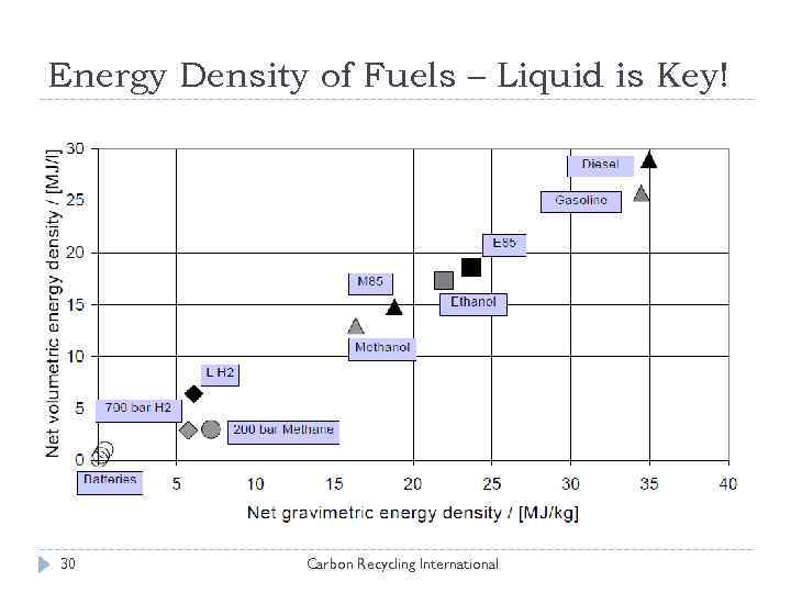 Energy Density of Fuels – Liquid is Key! 30 Carbon Recycling International 