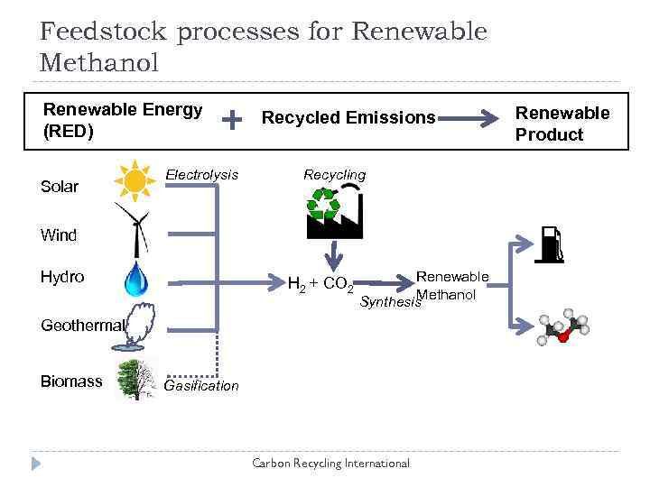 Feedstock processes for Renewable Methanol Renewable Energy (RED) Solar Electrolysis Recycled Emissions Recycling Wind