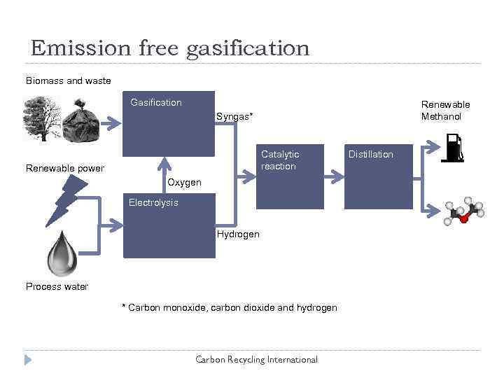 Emission free gasification Biomass and waste Cleanup Gasification Stage II Stage I Renewable Methanol