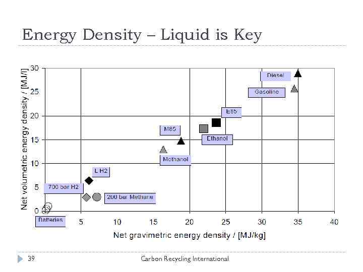 Energy Density – Liquid is Key 39 Carbon Recycling International 