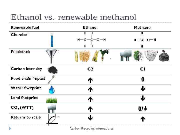 Ethanol vs. renewable methanol Renewable fuel Ethanol Methanol H Chemical H C O H