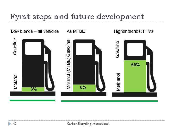43 Higher blends: FFVs Gasoline 3% As MTBE 60% 6% Carbon Recycling International Methanol