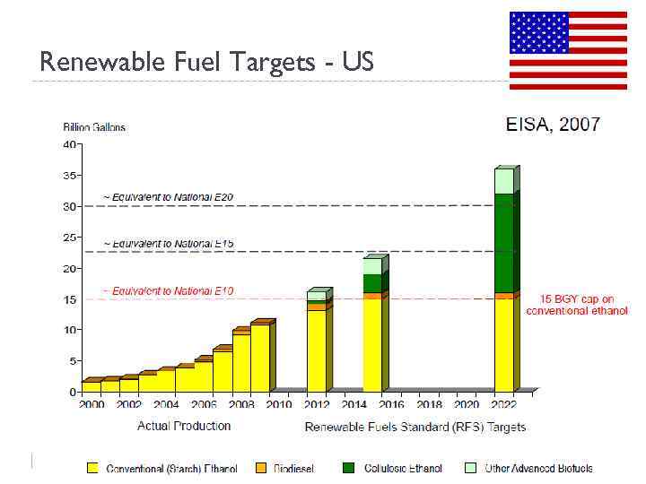 Renewable Fuel Targets - US 8 Carbon Recycling International Proprietary and Confidential 