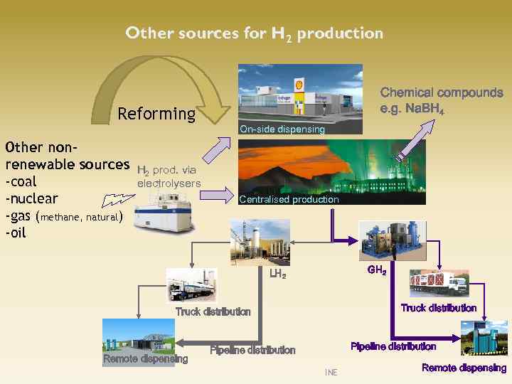 Other sources for H 2 production Reforming Other nonrenewable sources -coal -nuclear -gas (methane,