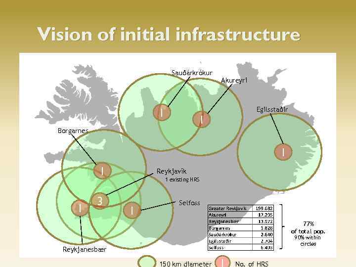 Vision of initial infrastructure Sauðárkrókur 1 1 Akureyri Egilsstaðir Borgarnes 1 1 1 3