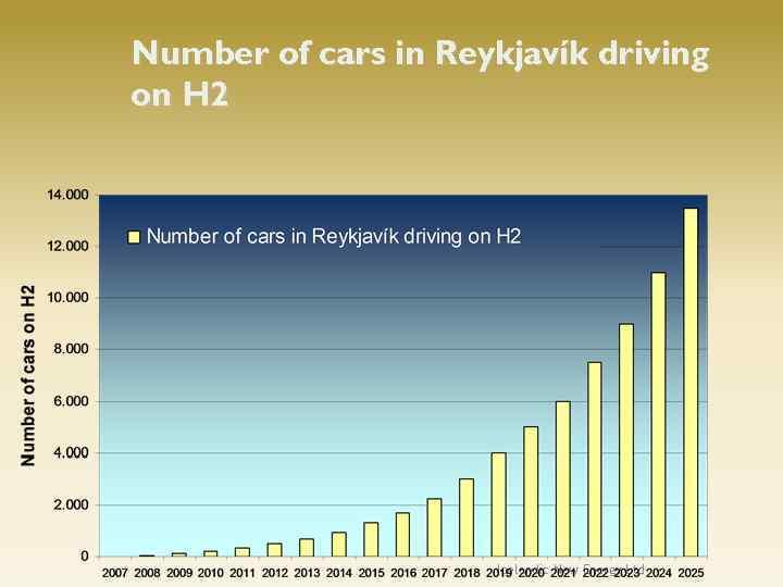 Number of cars in Reykjavík driving on H 2 Icelandic New Energy Ltd 