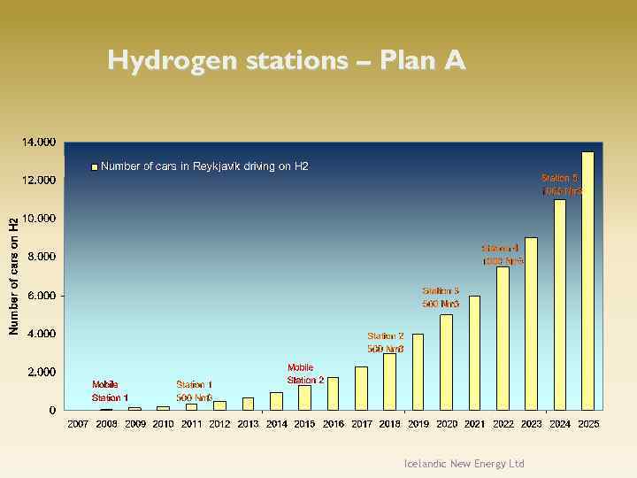 Hydrogen stations – Plan A Icelandic New Energy Ltd 