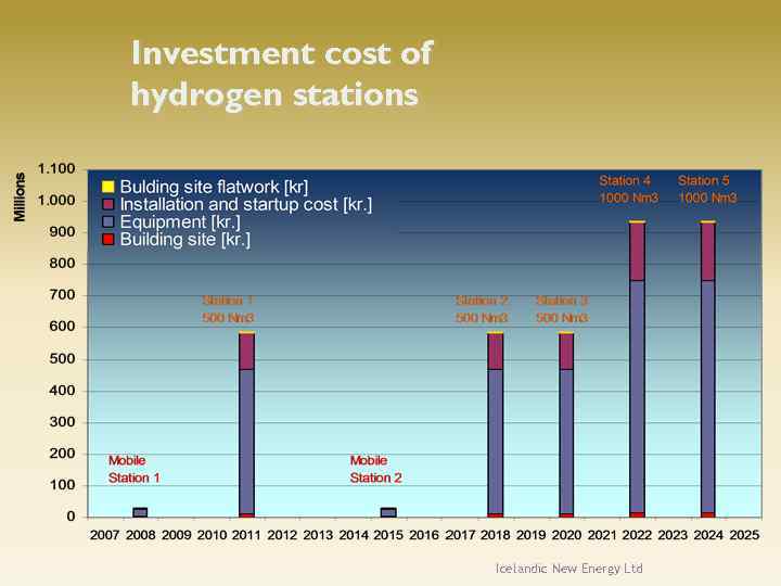 Investment cost of hydrogen stations Icelandic New Energy Ltd 
