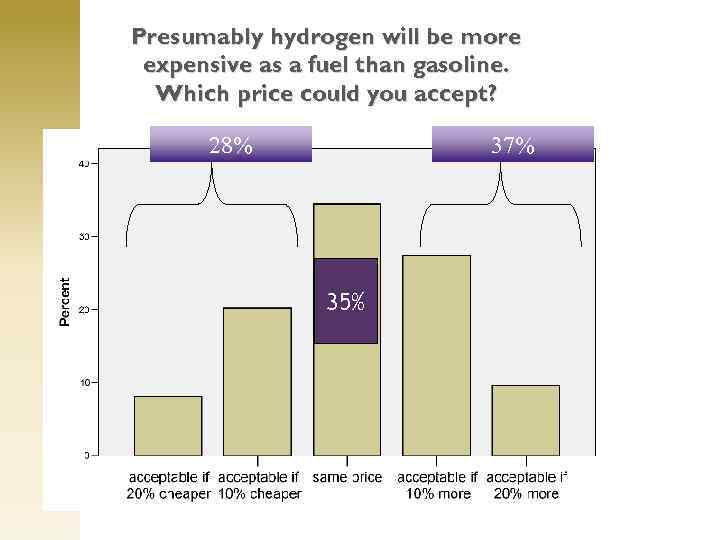 Presumably hydrogen will be more expensive as a fuel than gasoline. Which price could