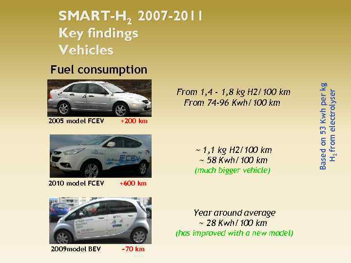 SMART-H 2 2007 -2011 Key findings Vehicles From 1, 4 - 1, 8 kg