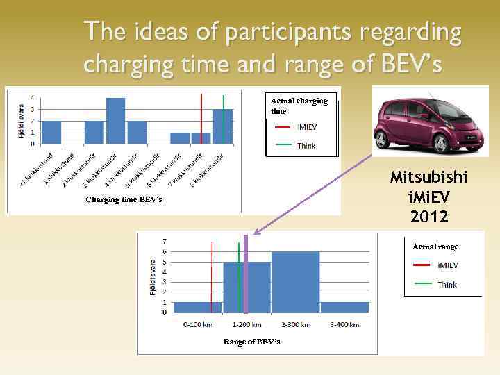 The ideas of participants regarding charging time and range of BEV’s Actual charging time