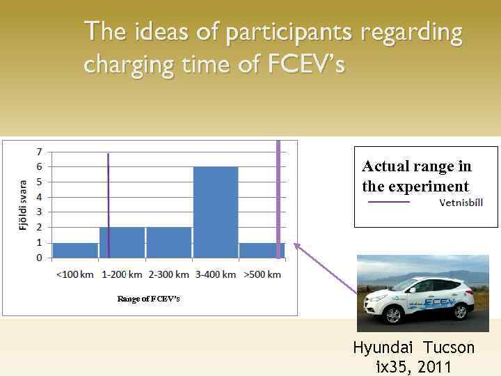 The ideas of participants regarding charging time of FCEV’s Actual range in the experiment
