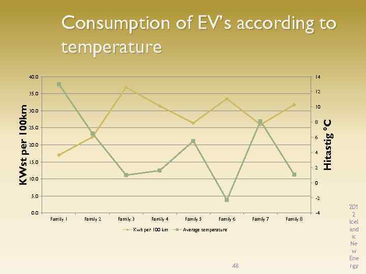 Consumption of EV’s according to temperature 14 35. 0 12 10 30. 0 8