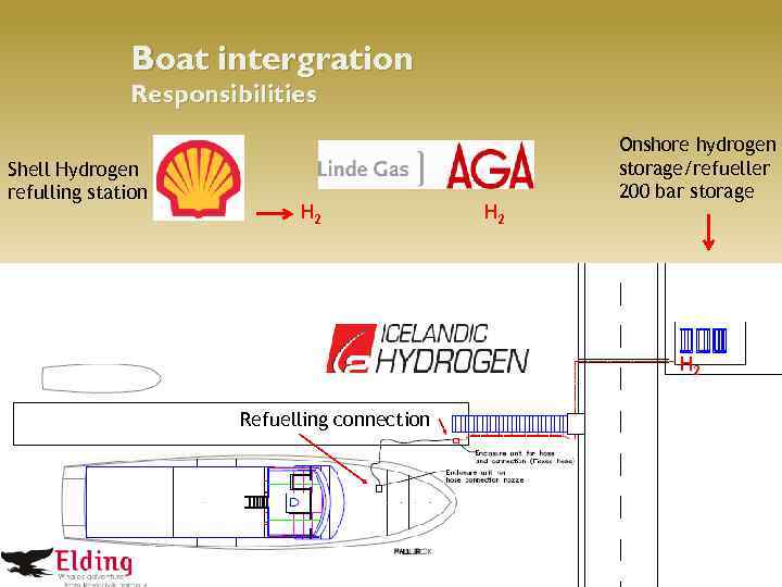 Boat intergration Responsibilities Shell Hydrogen refulling station H 2 Onshore hydrogen storage/refueller 200 bar
