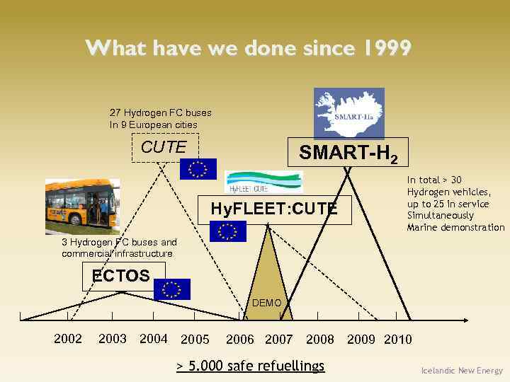 What have we done since 1999 27 Hydrogen FC buses In 9 European cities