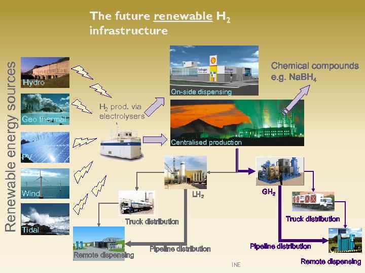 Renewable energy sources The future renewable H 2 infrastructure Chemical compounds e. g. Na.