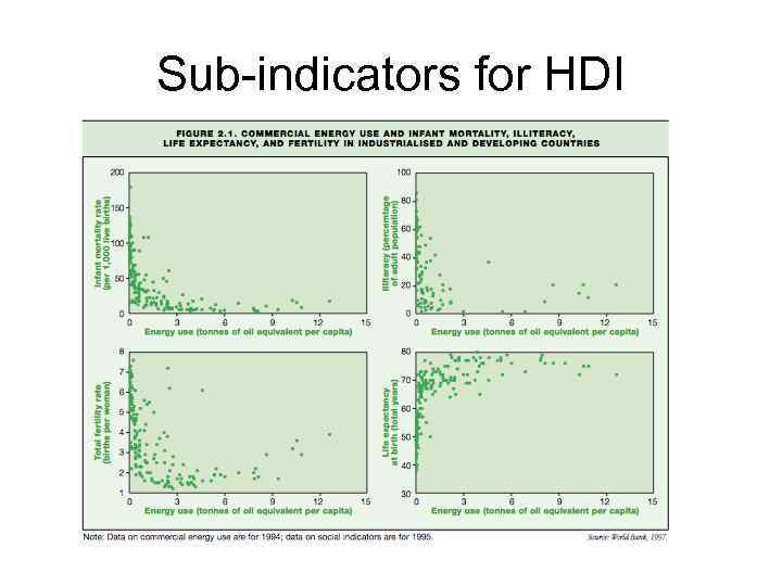 Sub-indicators for HDI 
