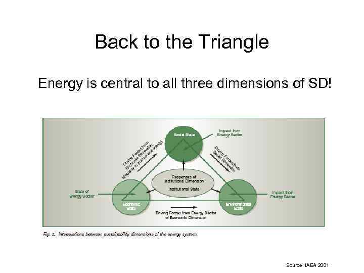 Back to the Triangle Energy is central to all three dimensions of SD! Source:
