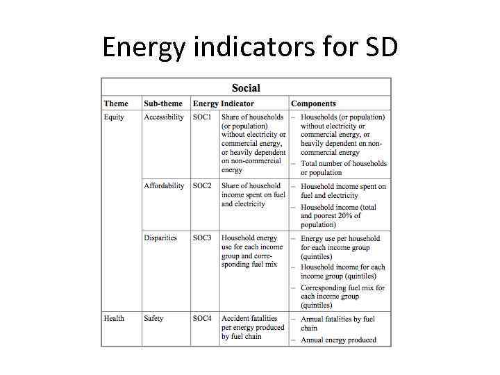 Energy indicators for SD 