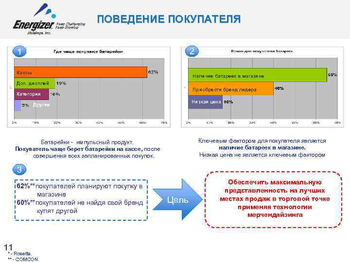 ПОВЕДЕНИЕ ПОКУПАТЕЛЯ 2 1 Кассы Наличие батареек в магазине Доп. дисплей Приобрести бренд лидера