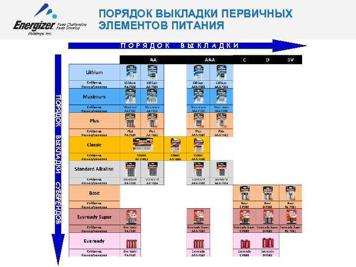 ПОРЯДОК ВЫКЛАДКИ ПЕРВИЧНЫХ ЭЛЕМЕНТОВ ПИТАНИЯ П О Р Я Д О К В Ы