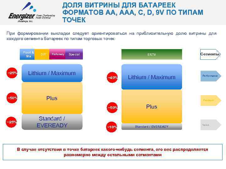 ДОЛЯ ВИТРИНЫ ДЛЯ БАТАРЕЕК ФОРМАТОВ АА, ААА, C, D, 9 V ПО ТИПАМ ТОЧЕК