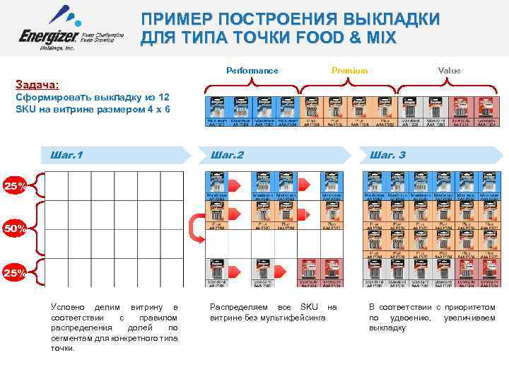 ПРИМЕР ПОСТРОЕНИЯ ВЫКЛАДКИ ДЛЯ ТИПА ТОЧКИ FOOD & MIX Performance Premium Value Задача: Сформировать