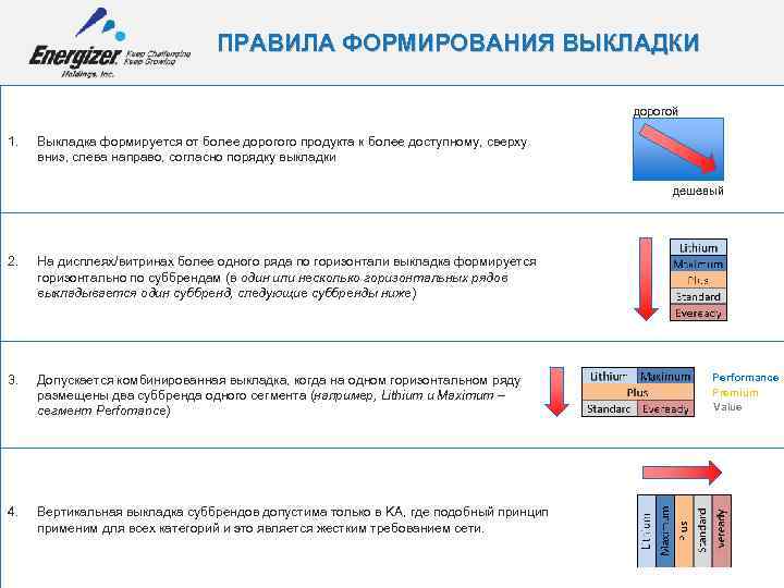 ПРАВИЛА ФОРМИРОВАНИЯ ВЫКЛАДКИ дорогой 1. Выкладка формируется от более дорогого продукта к более доступному,